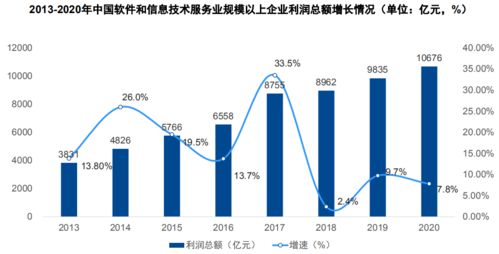 2021年軟件和信息技術(shù)服務業(yè)全景回顧與前景展望